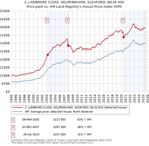 2, LADBROKE CLOSE, HELPRINGHAM, SLEAFORD, NG34 0SX: Price paid vs HM Land Registry's House Price Index