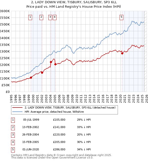 2, LADY DOWN VIEW, TISBURY, SALISBURY, SP3 6LL: Price paid vs HM Land Registry's House Price Index