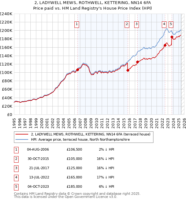 2, LADYWELL MEWS, ROTHWELL, KETTERING, NN14 6FA: Price paid vs HM Land Registry's House Price Index
