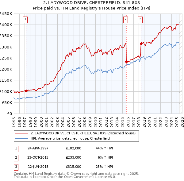 2, LADYWOOD DRIVE, CHESTERFIELD, S41 8XS: Price paid vs HM Land Registry's House Price Index