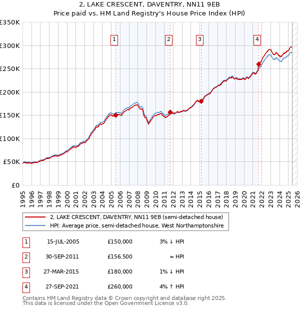 2, LAKE CRESCENT, DAVENTRY, NN11 9EB: Price paid vs HM Land Registry's House Price Index