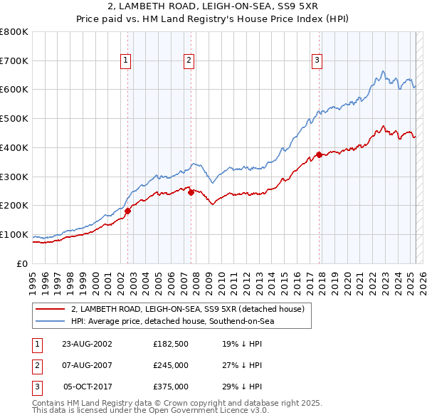 2, LAMBETH ROAD, LEIGH-ON-SEA, SS9 5XR: Price paid vs HM Land Registry's House Price Index