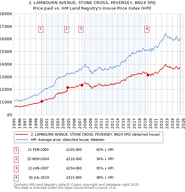 2, LAMBOURN AVENUE, STONE CROSS, PEVENSEY, BN24 5PQ: Price paid vs HM Land Registry's House Price Index