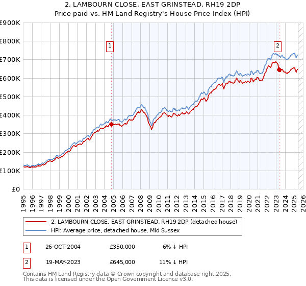 2, LAMBOURN CLOSE, EAST GRINSTEAD, RH19 2DP: Price paid vs HM Land Registry's House Price Index