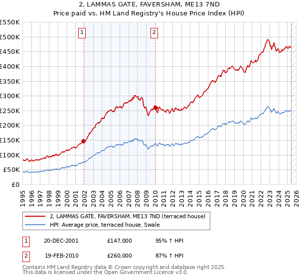 2, LAMMAS GATE, FAVERSHAM, ME13 7ND: Price paid vs HM Land Registry's House Price Index