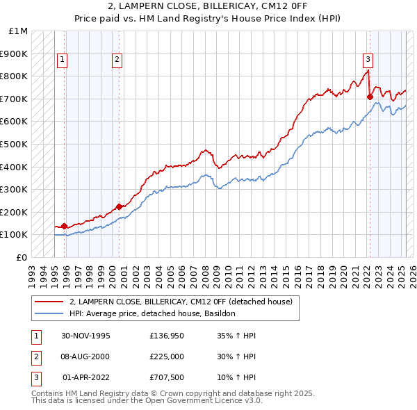 2, LAMPERN CLOSE, BILLERICAY, CM12 0FF: Price paid vs HM Land Registry's House Price Index
