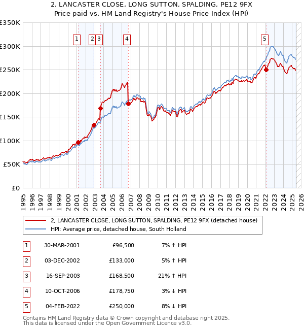 2, LANCASTER CLOSE, LONG SUTTON, SPALDING, PE12 9FX: Price paid vs HM Land Registry's House Price Index