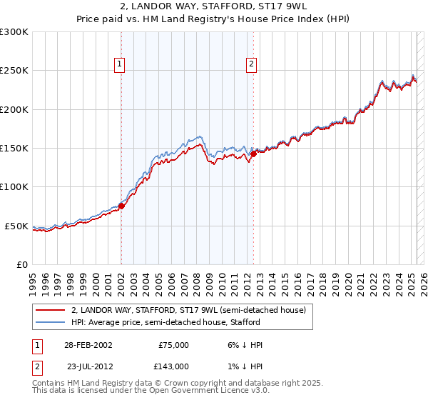 2, LANDOR WAY, STAFFORD, ST17 9WL: Price paid vs HM Land Registry's House Price Index