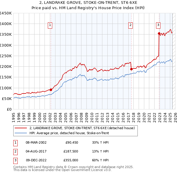 2, LANDRAKE GROVE, STOKE-ON-TRENT, ST6 6XE: Price paid vs HM Land Registry's House Price Index