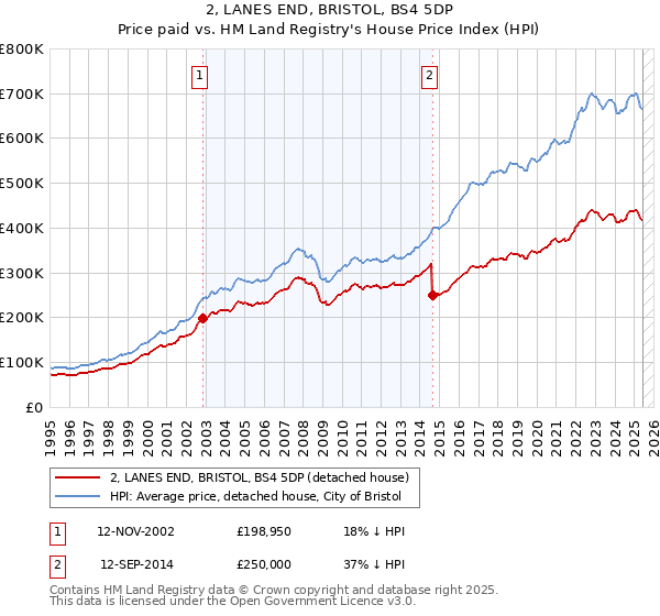 2, LANES END, BRISTOL, BS4 5DP: Price paid vs HM Land Registry's House Price Index