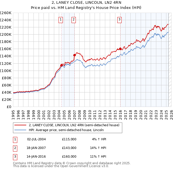 2, LANEY CLOSE, LINCOLN, LN2 4RN: Price paid vs HM Land Registry's House Price Index