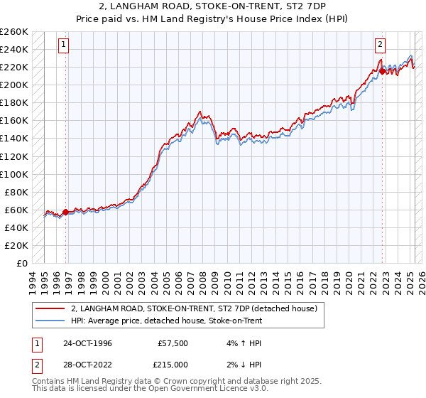 2, LANGHAM ROAD, STOKE-ON-TRENT, ST2 7DP: Price paid vs HM Land Registry's House Price Index