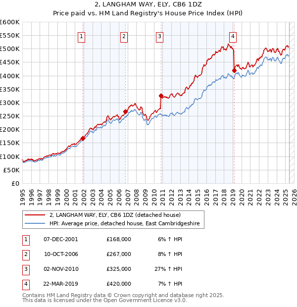 2, LANGHAM WAY, ELY, CB6 1DZ: Price paid vs HM Land Registry's House Price Index