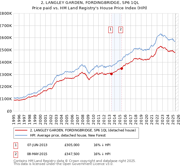2, LANGLEY GARDEN, FORDINGBRIDGE, SP6 1QL: Price paid vs HM Land Registry's House Price Index