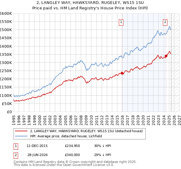 2, LANGLEY WAY, HAWKSYARD, RUGELEY, WS15 1SU: Price paid vs HM Land Registry's House Price Index