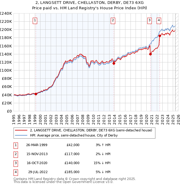 2, LANGSETT DRIVE, CHELLASTON, DERBY, DE73 6XG: Price paid vs HM Land Registry's House Price Index
