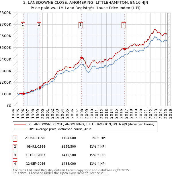 2, LANSDOWNE CLOSE, ANGMERING, LITTLEHAMPTON, BN16 4JN: Price paid vs HM Land Registry's House Price Index