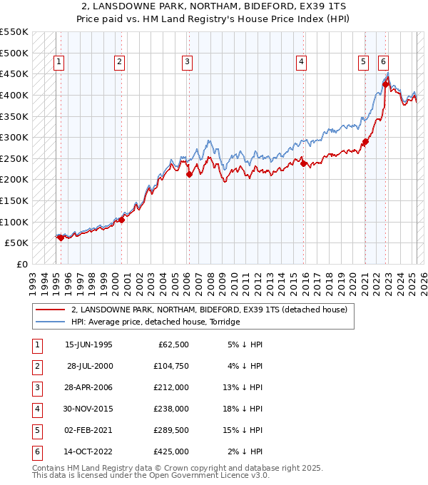 2, LANSDOWNE PARK, NORTHAM, BIDEFORD, EX39 1TS: Price paid vs HM Land Registry's House Price Index