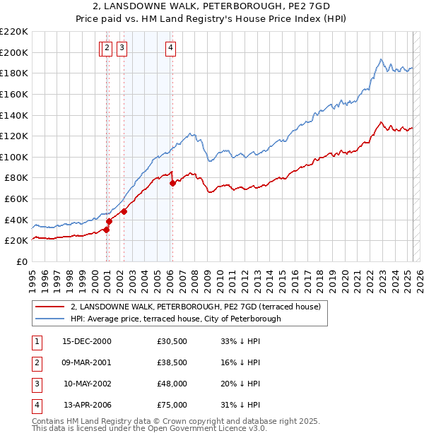 2, LANSDOWNE WALK, PETERBOROUGH, PE2 7GD: Price paid vs HM Land Registry's House Price Index