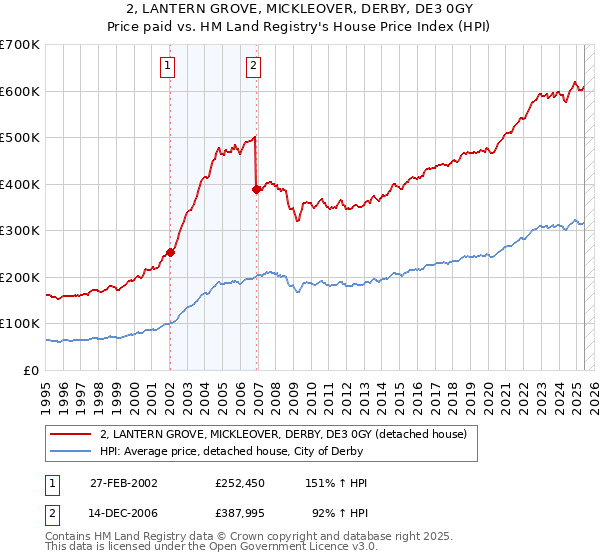 2, LANTERN GROVE, MICKLEOVER, DERBY, DE3 0GY: Price paid vs HM Land Registry's House Price Index