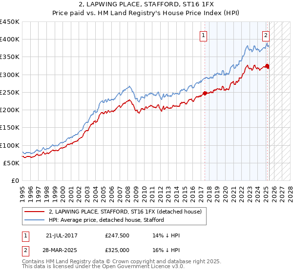 2, LAPWING PLACE, STAFFORD, ST16 1FX: Price paid vs HM Land Registry's House Price Index