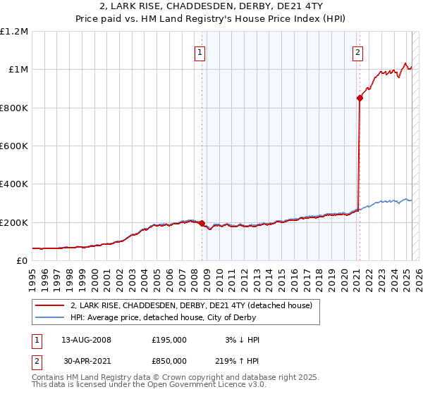 2, LARK RISE, CHADDESDEN, DERBY, DE21 4TY: Price paid vs HM Land Registry's House Price Index