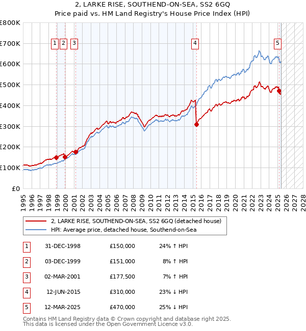 2, LARKE RISE, SOUTHEND-ON-SEA, SS2 6GQ: Price paid vs HM Land Registry's House Price Index