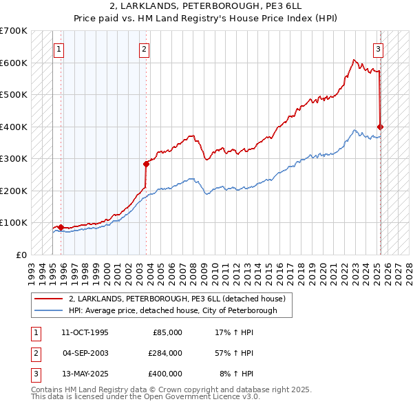 2, LARKLANDS, PETERBOROUGH, PE3 6LL: Price paid vs HM Land Registry's House Price Index