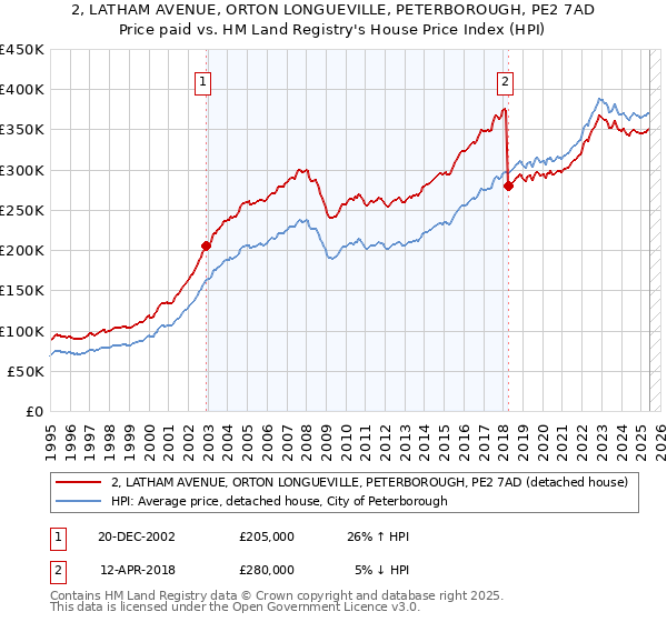 2, LATHAM AVENUE, ORTON LONGUEVILLE, PETERBOROUGH, PE2 7AD: Price paid vs HM Land Registry's House Price Index