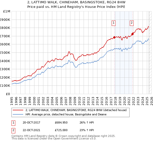 2, LATTIMO WALK, CHINEHAM, BASINGSTOKE, RG24 8HW: Price paid vs HM Land Registry's House Price Index