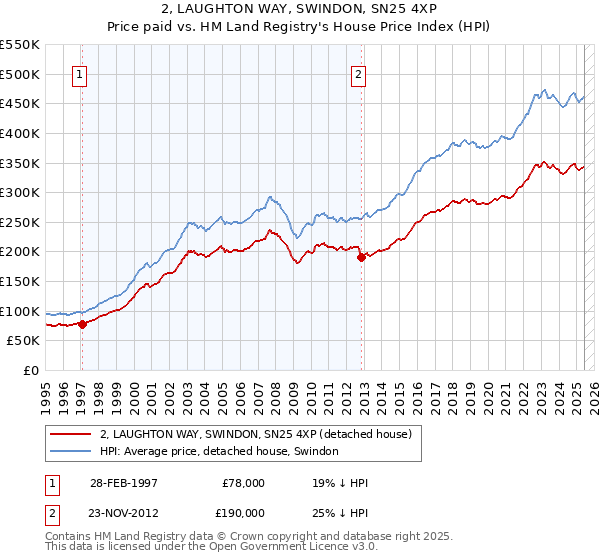 2, LAUGHTON WAY, SWINDON, SN25 4XP: Price paid vs HM Land Registry's House Price Index