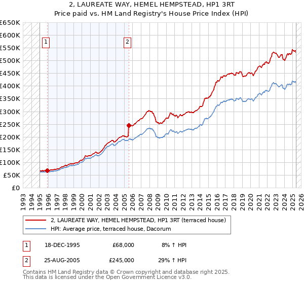 2, LAUREATE WAY, HEMEL HEMPSTEAD, HP1 3RT: Price paid vs HM Land Registry's House Price Index