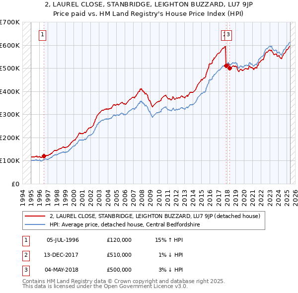 2, LAUREL CLOSE, STANBRIDGE, LEIGHTON BUZZARD, LU7 9JP: Price paid vs HM Land Registry's House Price Index