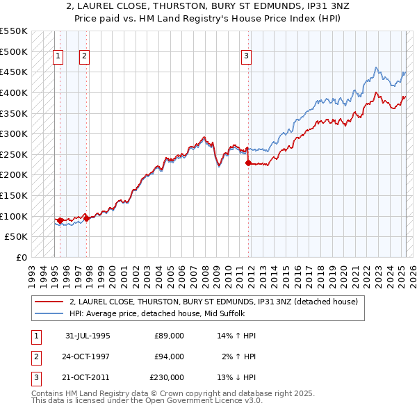 2, LAUREL CLOSE, THURSTON, BURY ST EDMUNDS, IP31 3NZ: Price paid vs HM Land Registry's House Price Index