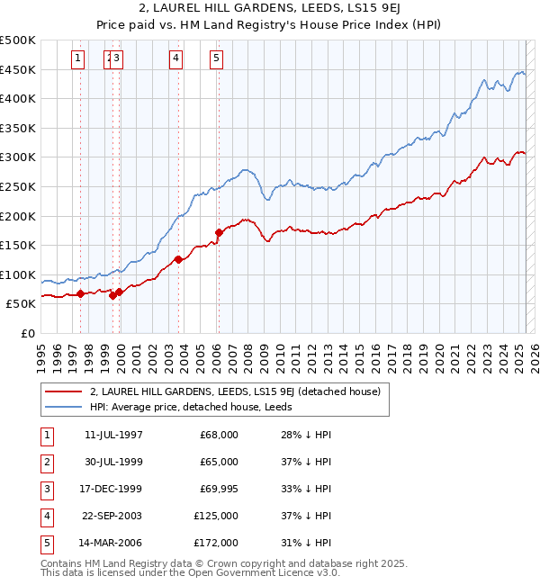 2, LAUREL HILL GARDENS, LEEDS, LS15 9EJ: Price paid vs HM Land Registry's House Price Index
