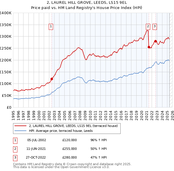 2, LAUREL HILL GROVE, LEEDS, LS15 9EL: Price paid vs HM Land Registry's House Price Index