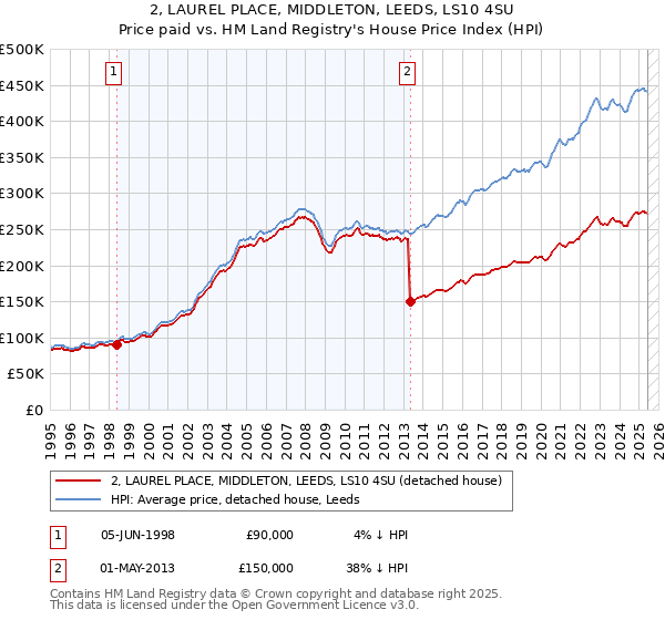 2, LAUREL PLACE, MIDDLETON, LEEDS, LS10 4SU: Price paid vs HM Land Registry's House Price Index
