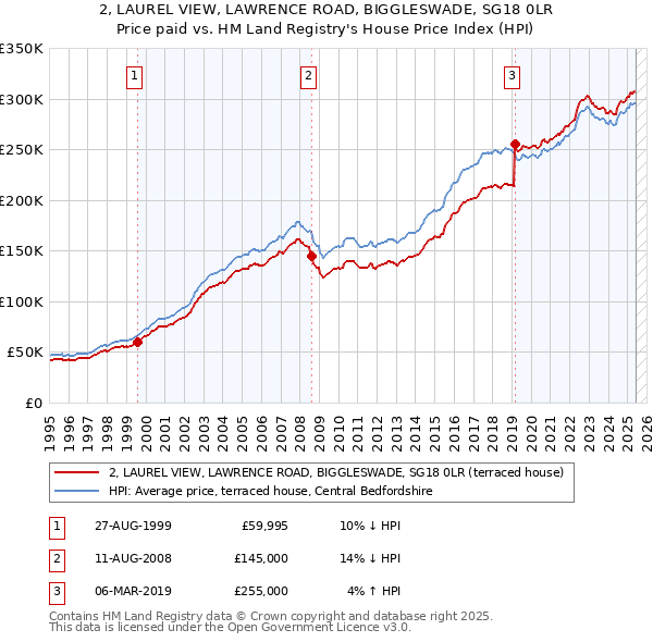2, LAUREL VIEW, LAWRENCE ROAD, BIGGLESWADE, SG18 0LR: Price paid vs HM Land Registry's House Price Index