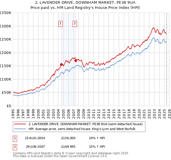 2, LAVENDER DRIVE, DOWNHAM MARKET, PE38 9UA: Price paid vs HM Land Registry's House Price Index