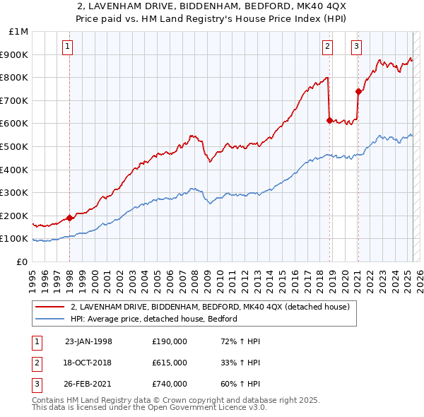 2, LAVENHAM DRIVE, BIDDENHAM, BEDFORD, MK40 4QX: Price paid vs HM Land Registry's House Price Index