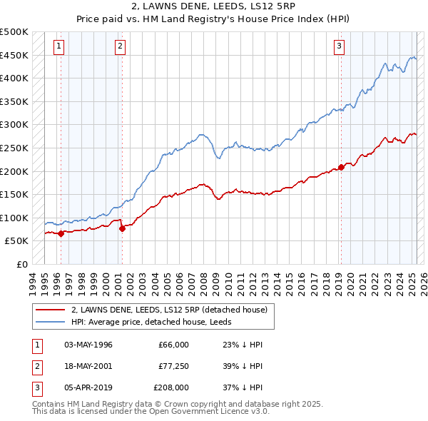2, LAWNS DENE, LEEDS, LS12 5RP: Price paid vs HM Land Registry's House Price Index