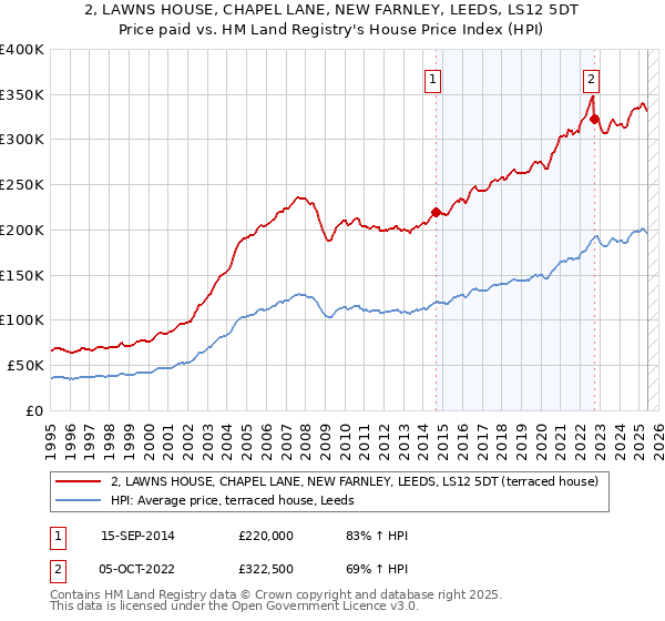 2, LAWNS HOUSE, CHAPEL LANE, NEW FARNLEY, LEEDS, LS12 5DT: Price paid vs HM Land Registry's House Price Index