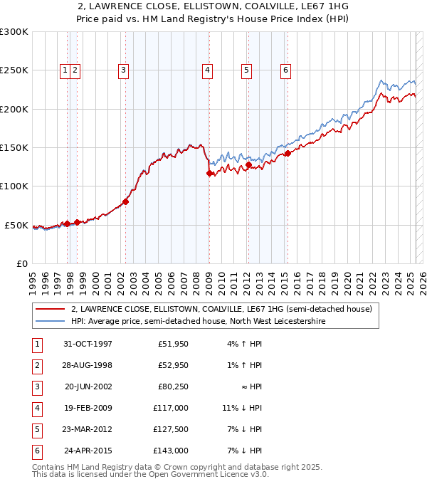 2, LAWRENCE CLOSE, ELLISTOWN, COALVILLE, LE67 1HG: Price paid vs HM Land Registry's House Price Index
