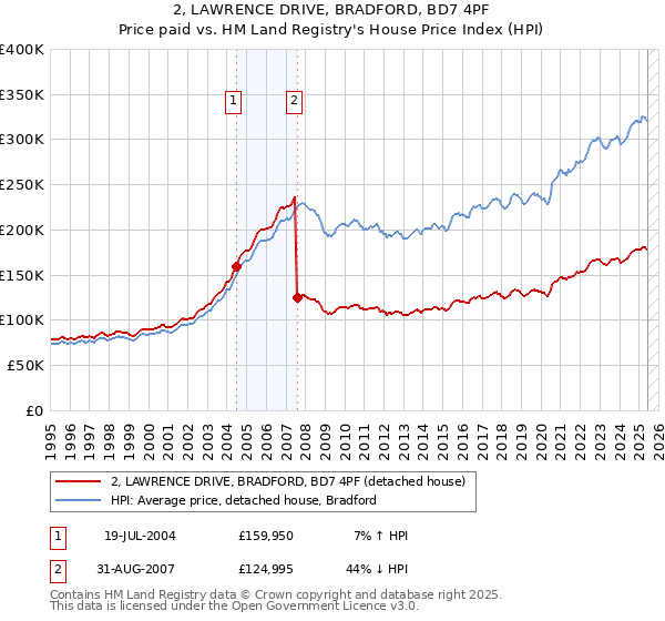 2, LAWRENCE DRIVE, BRADFORD, BD7 4PF: Price paid vs HM Land Registry's House Price Index