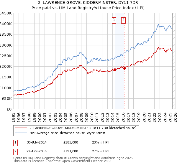 2, LAWRENCE GROVE, KIDDERMINSTER, DY11 7DR: Price paid vs HM Land Registry's House Price Index