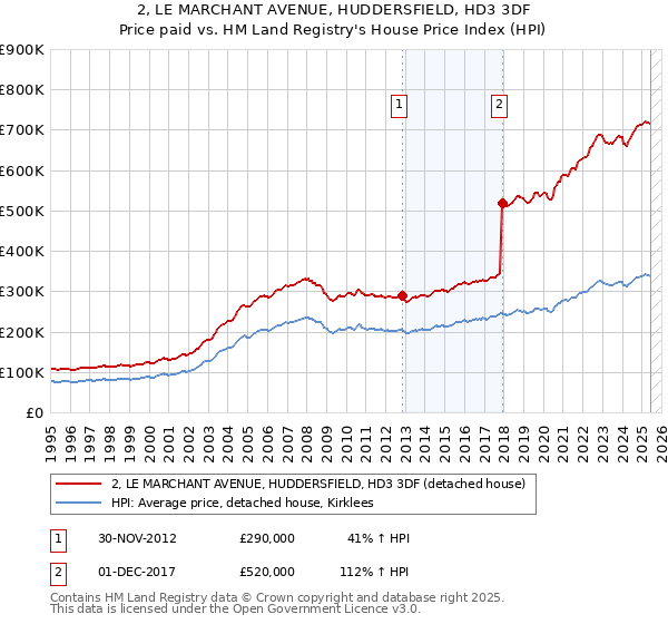 2, LE MARCHANT AVENUE, HUDDERSFIELD, HD3 3DF: Price paid vs HM Land Registry's House Price Index