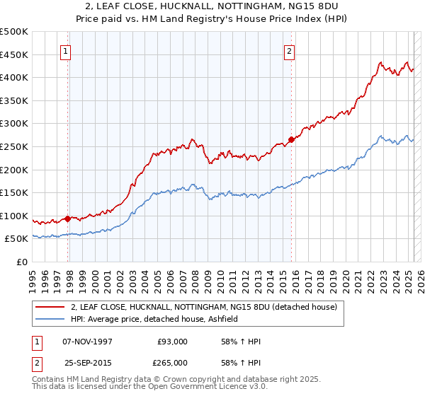 2, LEAF CLOSE, HUCKNALL, NOTTINGHAM, NG15 8DU: Price paid vs HM Land Registry's House Price Index