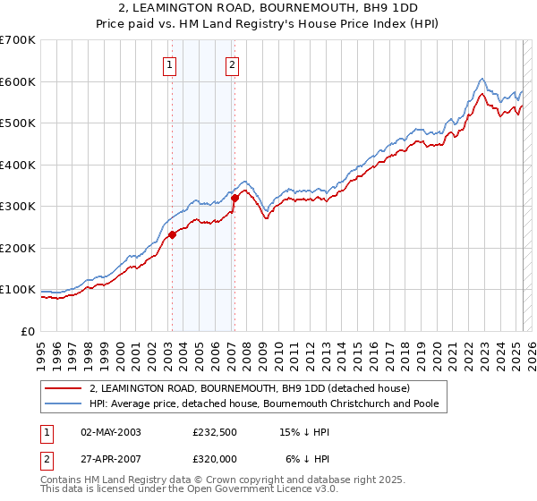 2, LEAMINGTON ROAD, BOURNEMOUTH, BH9 1DD: Price paid vs HM Land Registry's House Price Index
