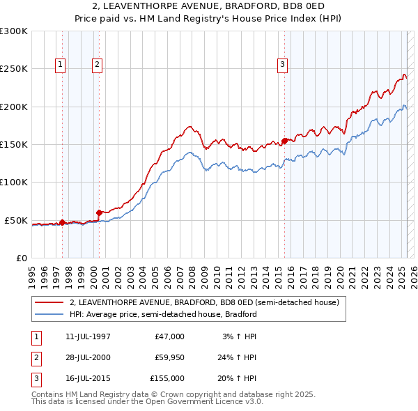 2, LEAVENTHORPE AVENUE, BRADFORD, BD8 0ED: Price paid vs HM Land Registry's House Price Index