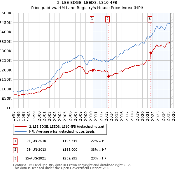 2, LEE EDGE, LEEDS, LS10 4FB: Price paid vs HM Land Registry's House Price Index